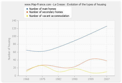 La Cresse : Evolution of the types of housing